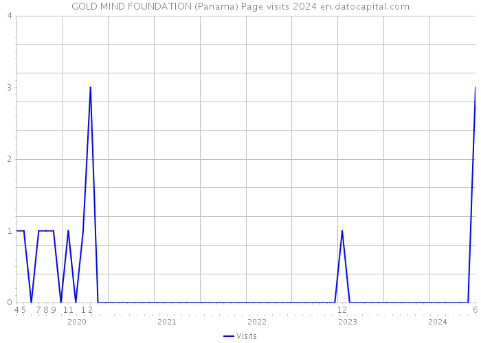 GOLD MIND FOUNDATION (Panama) Page visits 2024 