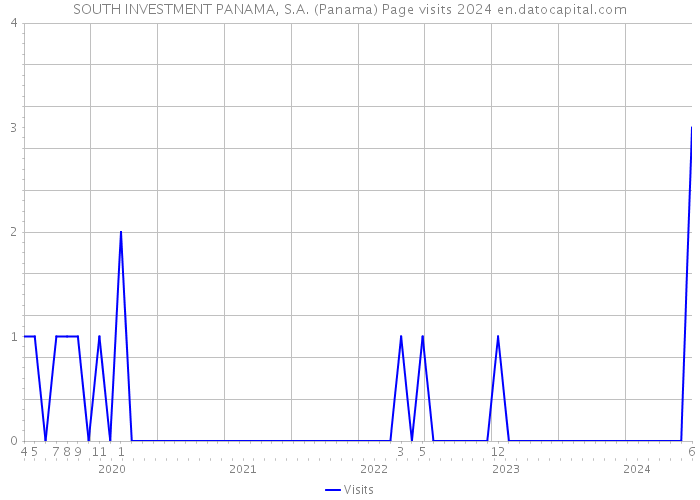 SOUTH INVESTMENT PANAMA, S.A. (Panama) Page visits 2024 