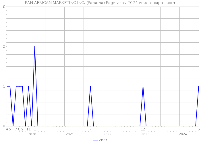 PAN AFRICAN MARKETING INC. (Panama) Page visits 2024 