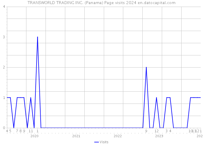 TRANSWORLD TRADING INC. (Panama) Page visits 2024 