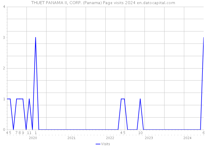 THUET PANAMA II, CORP. (Panama) Page visits 2024 