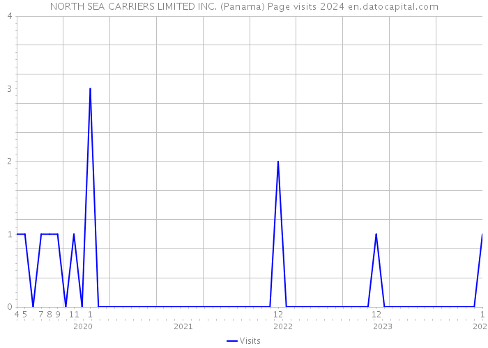NORTH SEA CARRIERS LIMITED INC. (Panama) Page visits 2024 