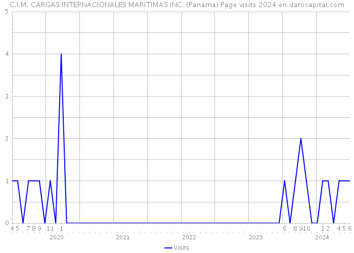 C.I.M. CARGAS INTERNACIONALES MARITIMAS INC. (Panama) Page visits 2024 
