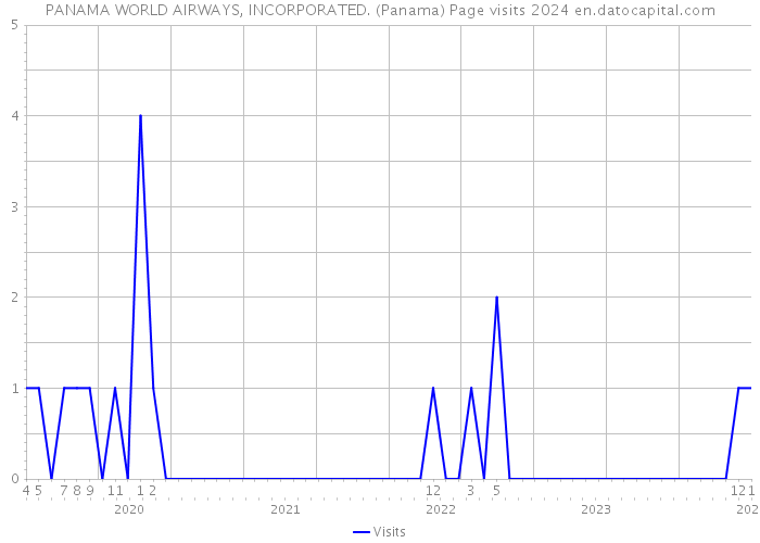 PANAMA WORLD AIRWAYS, INCORPORATED. (Panama) Page visits 2024 