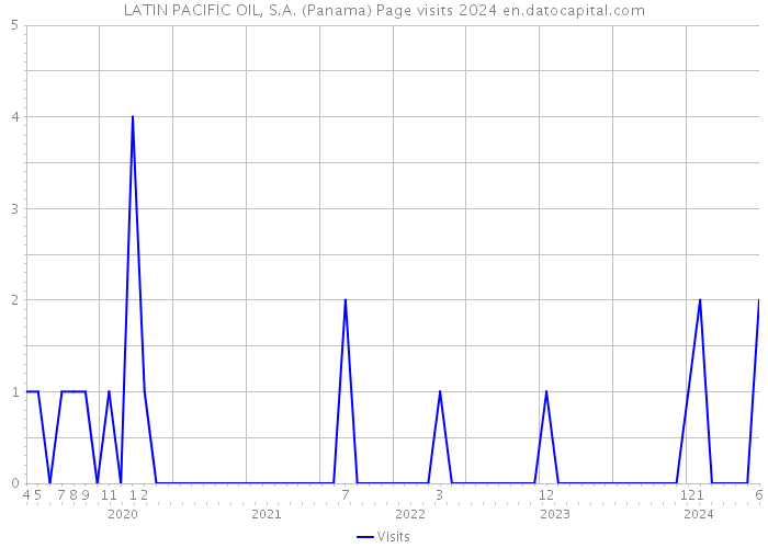 LATIN PACIFIC OIL, S.A. (Panama) Page visits 2024 