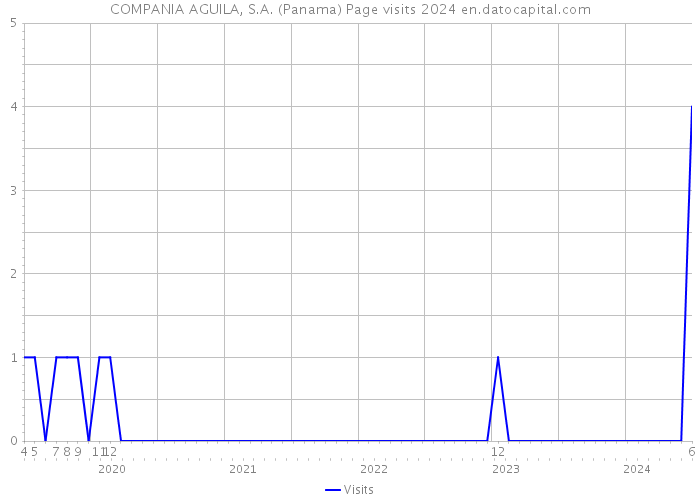 COMPANIA AGUILA, S.A. (Panama) Page visits 2024 