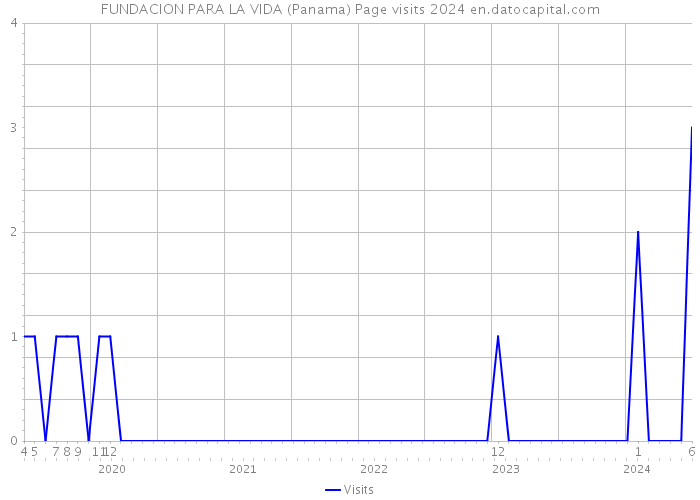 FUNDACION PARA LA VIDA (Panama) Page visits 2024 