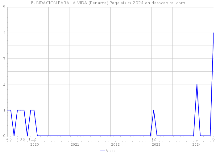 FUNDACION PARA LA VIDA (Panama) Page visits 2024 