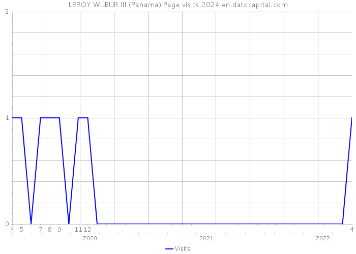 LEROY WILBUR III (Panama) Page visits 2024 