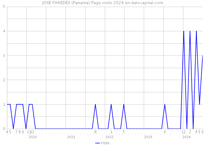 JOSE PAREDES (Panama) Page visits 2024 