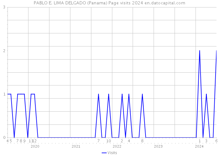 PABLO E. LIMA DELGADO (Panama) Page visits 2024 