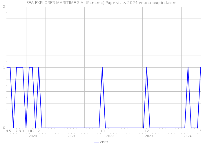 SEA EXPLORER MARITIME S.A. (Panama) Page visits 2024 