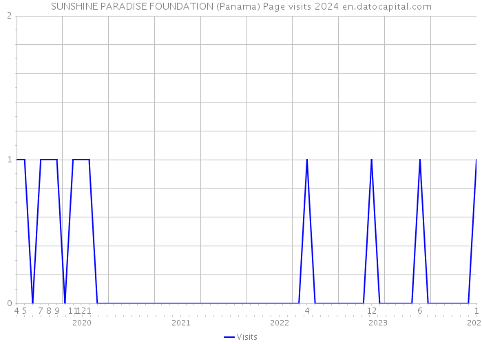 SUNSHINE PARADISE FOUNDATION (Panama) Page visits 2024 