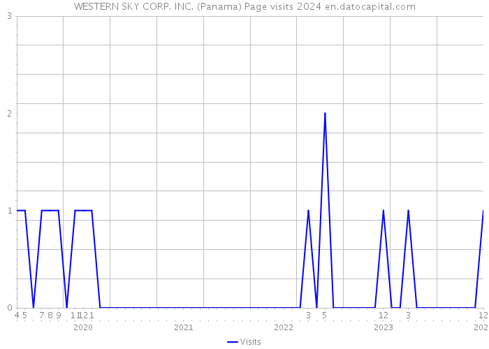WESTERN SKY CORP. INC. (Panama) Page visits 2024 
