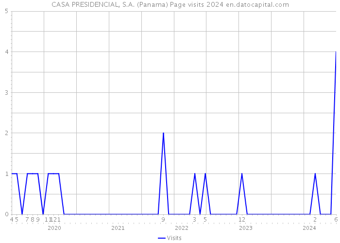 CASA PRESIDENCIAL, S.A. (Panama) Page visits 2024 