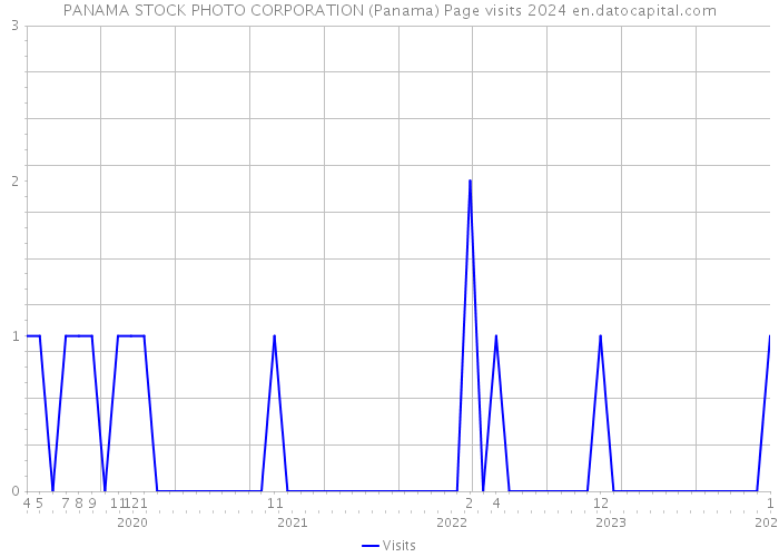 PANAMA STOCK PHOTO CORPORATION (Panama) Page visits 2024 