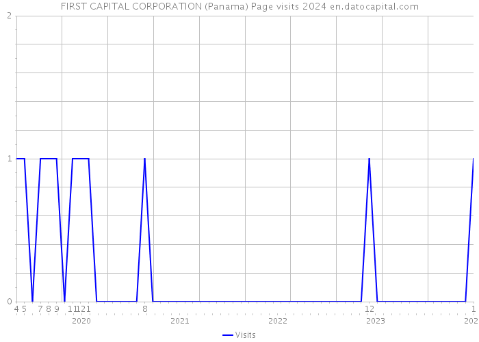 FIRST CAPITAL CORPORATION (Panama) Page visits 2024 