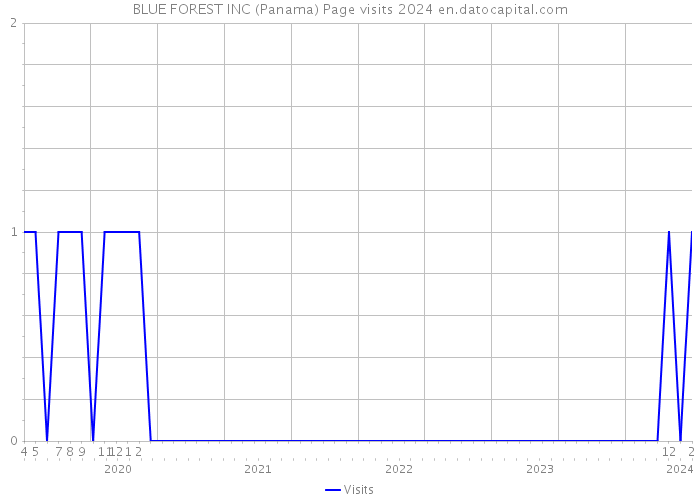 BLUE FOREST INC (Panama) Page visits 2024 