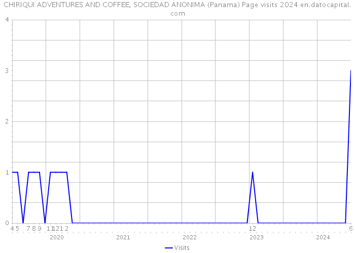CHIRIQUI ADVENTURES AND COFFEE, SOCIEDAD ANONIMA (Panama) Page visits 2024 