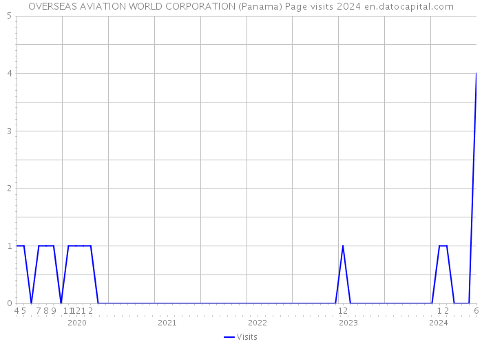 OVERSEAS AVIATION WORLD CORPORATION (Panama) Page visits 2024 