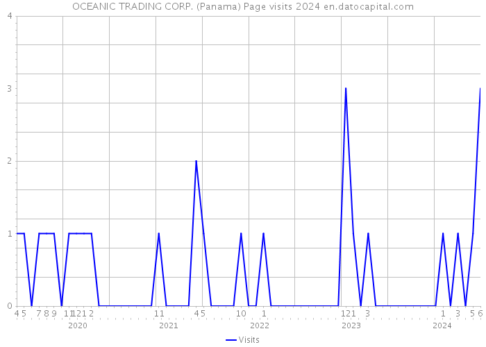 OCEANIC TRADING CORP. (Panama) Page visits 2024 
