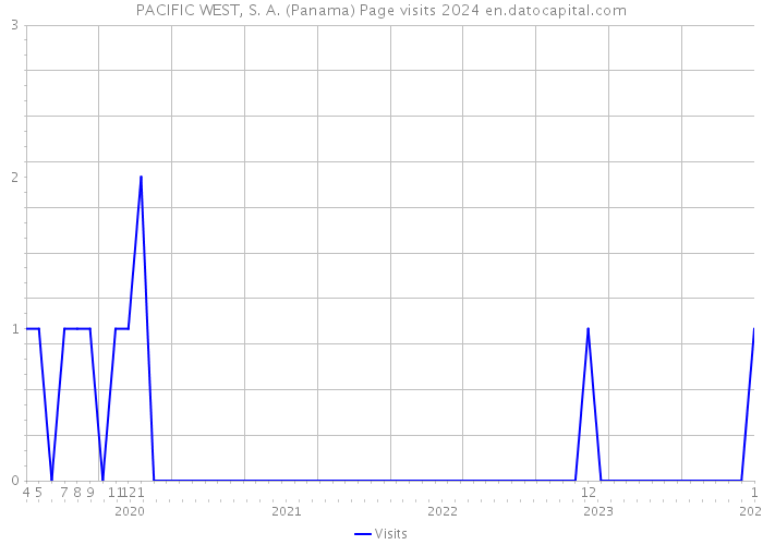 PACIFIC WEST, S. A. (Panama) Page visits 2024 