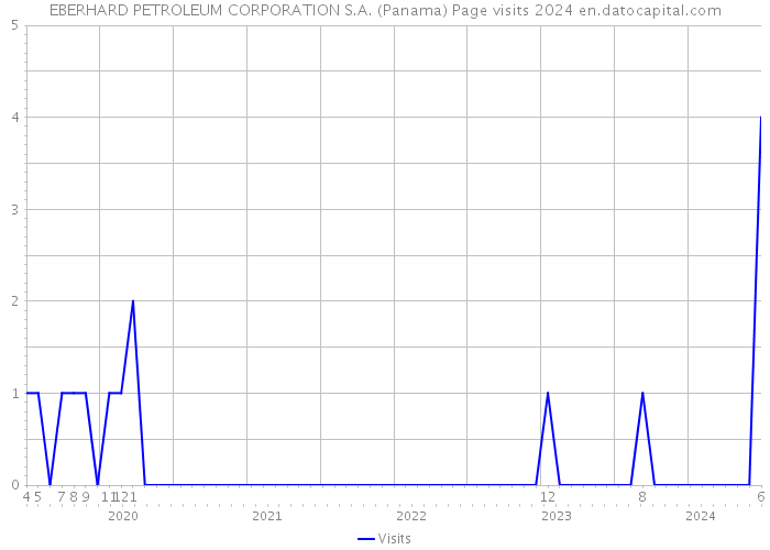 EBERHARD PETROLEUM CORPORATION S.A. (Panama) Page visits 2024 