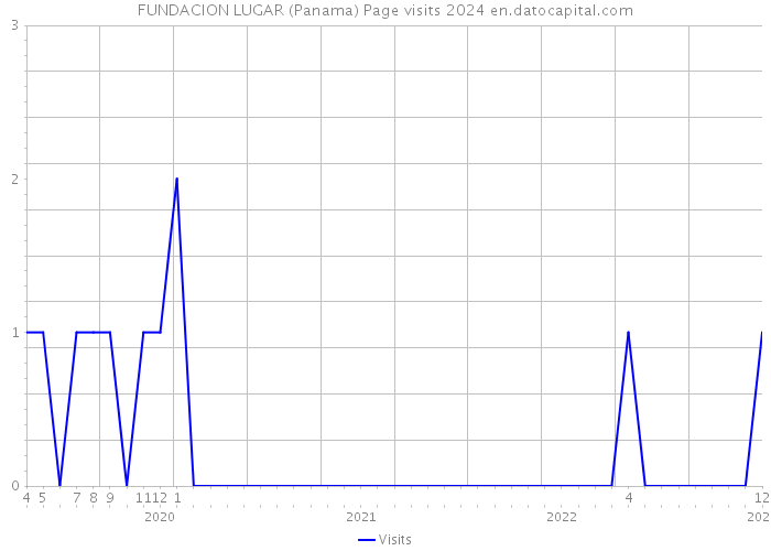 FUNDACION LUGAR (Panama) Page visits 2024 