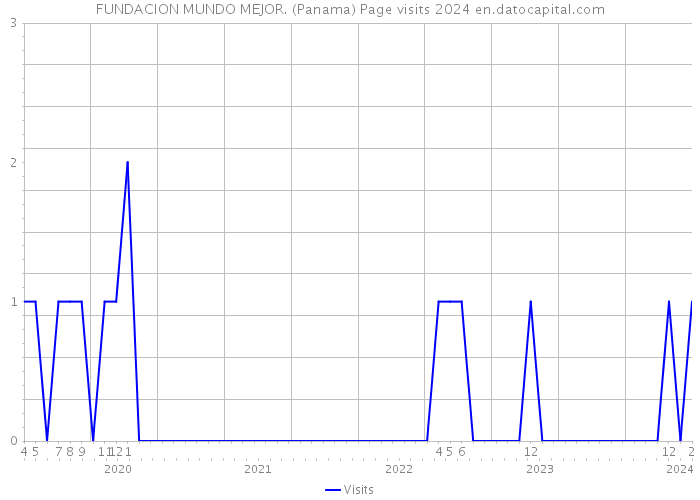 FUNDACION MUNDO MEJOR. (Panama) Page visits 2024 