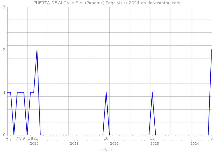 PUERTA DE ALCALA S.A. (Panama) Page visits 2024 
