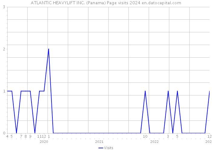 ATLANTIC HEAVYLIFT INC. (Panama) Page visits 2024 