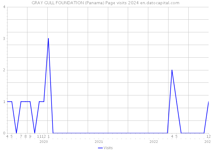 GRAY GULL FOUNDATION (Panama) Page visits 2024 