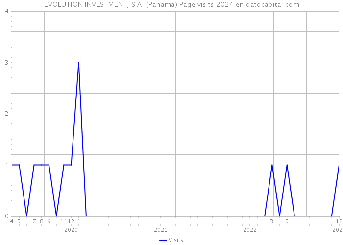 EVOLUTION INVESTMENT, S.A. (Panama) Page visits 2024 