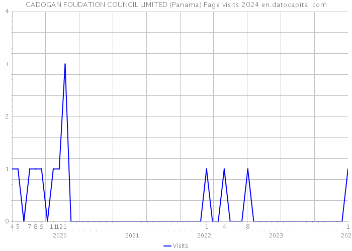 CADOGAN FOUDATION COUNCIL LIMITED (Panama) Page visits 2024 