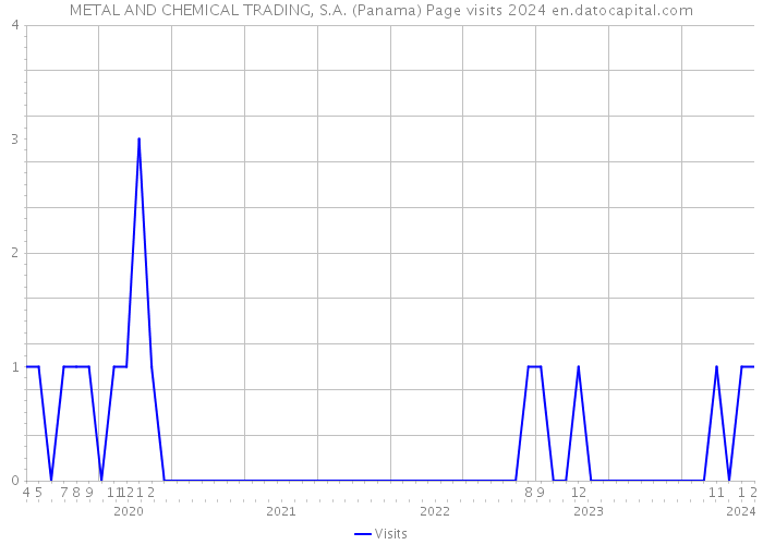 METAL AND CHEMICAL TRADING, S.A. (Panama) Page visits 2024 