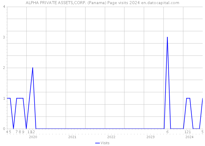 ALPHA PRIVATE ASSETS,CORP. (Panama) Page visits 2024 