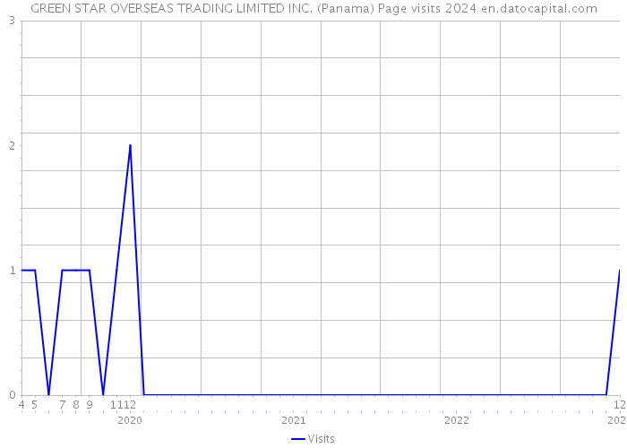 GREEN STAR OVERSEAS TRADING LIMITED INC. (Panama) Page visits 2024 