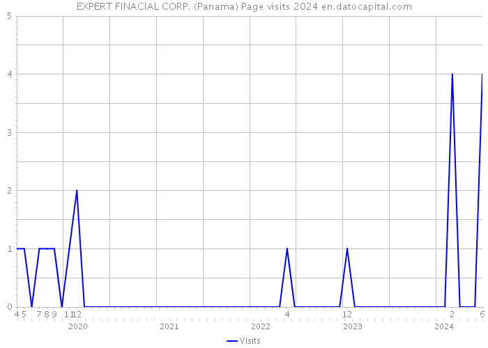 EXPERT FINACIAL CORP. (Panama) Page visits 2024 