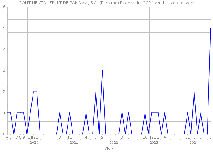 CONTINENTAL FRUIT DE PANAMA, S.A. (Panama) Page visits 2024 