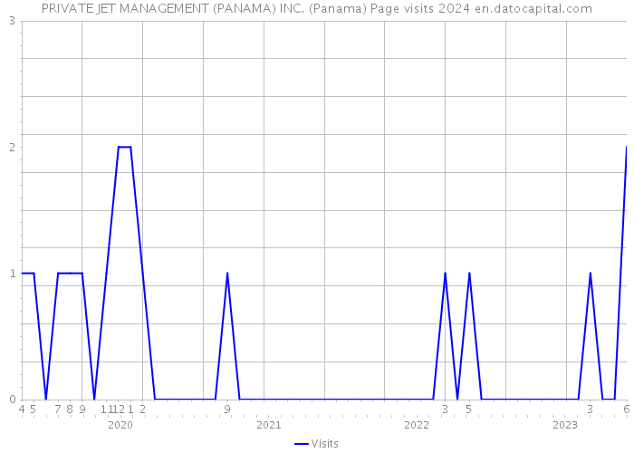 PRIVATE JET MANAGEMENT (PANAMA) INC. (Panama) Page visits 2024 