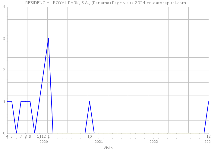 RESIDENCIAL ROYAL PARK, S.A., (Panama) Page visits 2024 