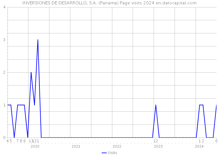 INVERSIONES DE DESARROLLO, S.A. (Panama) Page visits 2024 