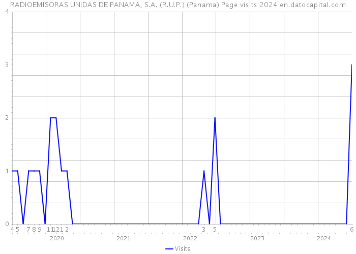 RADIOEMISORAS UNIDAS DE PANAMA, S.A. (R.U.P.) (Panama) Page visits 2024 