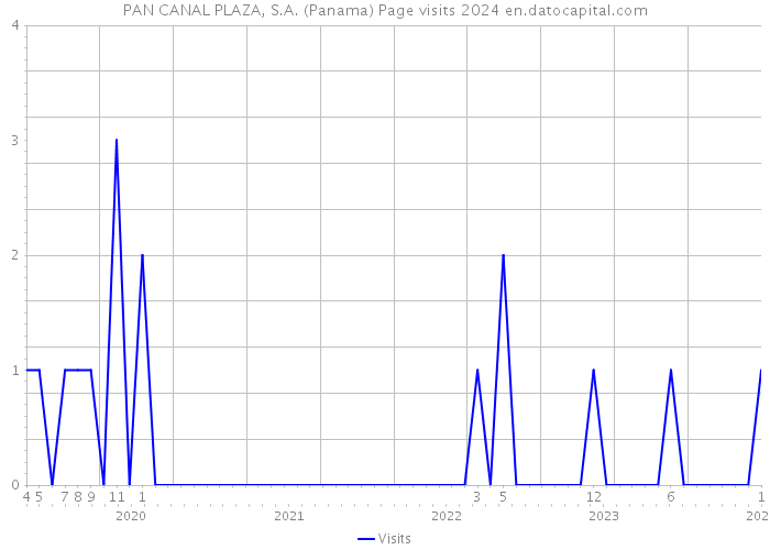 PAN CANAL PLAZA, S.A. (Panama) Page visits 2024 
