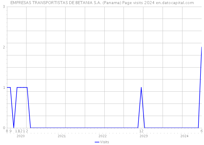 EMPRESAS TRANSPORTISTAS DE BETANIA S.A. (Panama) Page visits 2024 