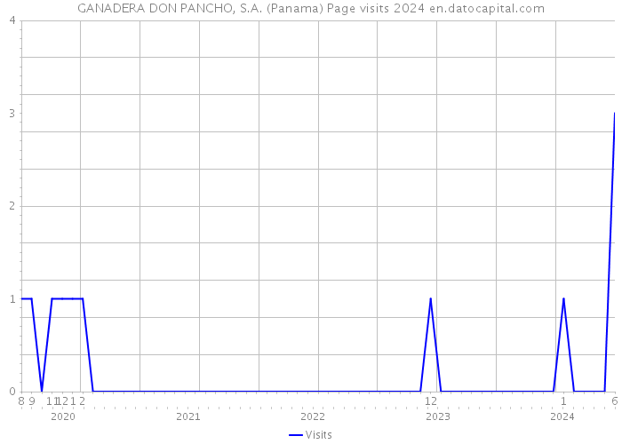 GANADERA DON PANCHO, S.A. (Panama) Page visits 2024 
