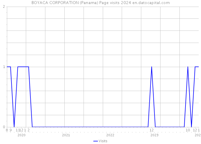 BOYACA CORPORATION (Panama) Page visits 2024 