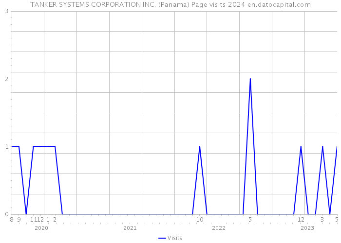 TANKER SYSTEMS CORPORATION INC. (Panama) Page visits 2024 
