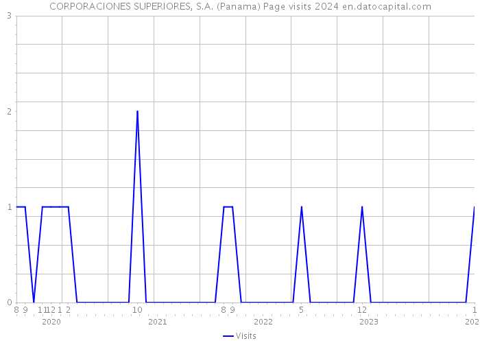 CORPORACIONES SUPERIORES, S.A. (Panama) Page visits 2024 