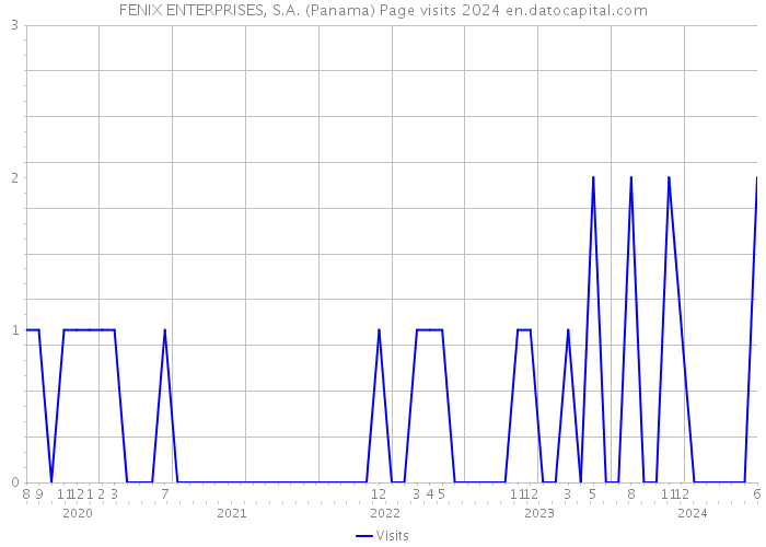 FENIX ENTERPRISES, S.A. (Panama) Page visits 2024 